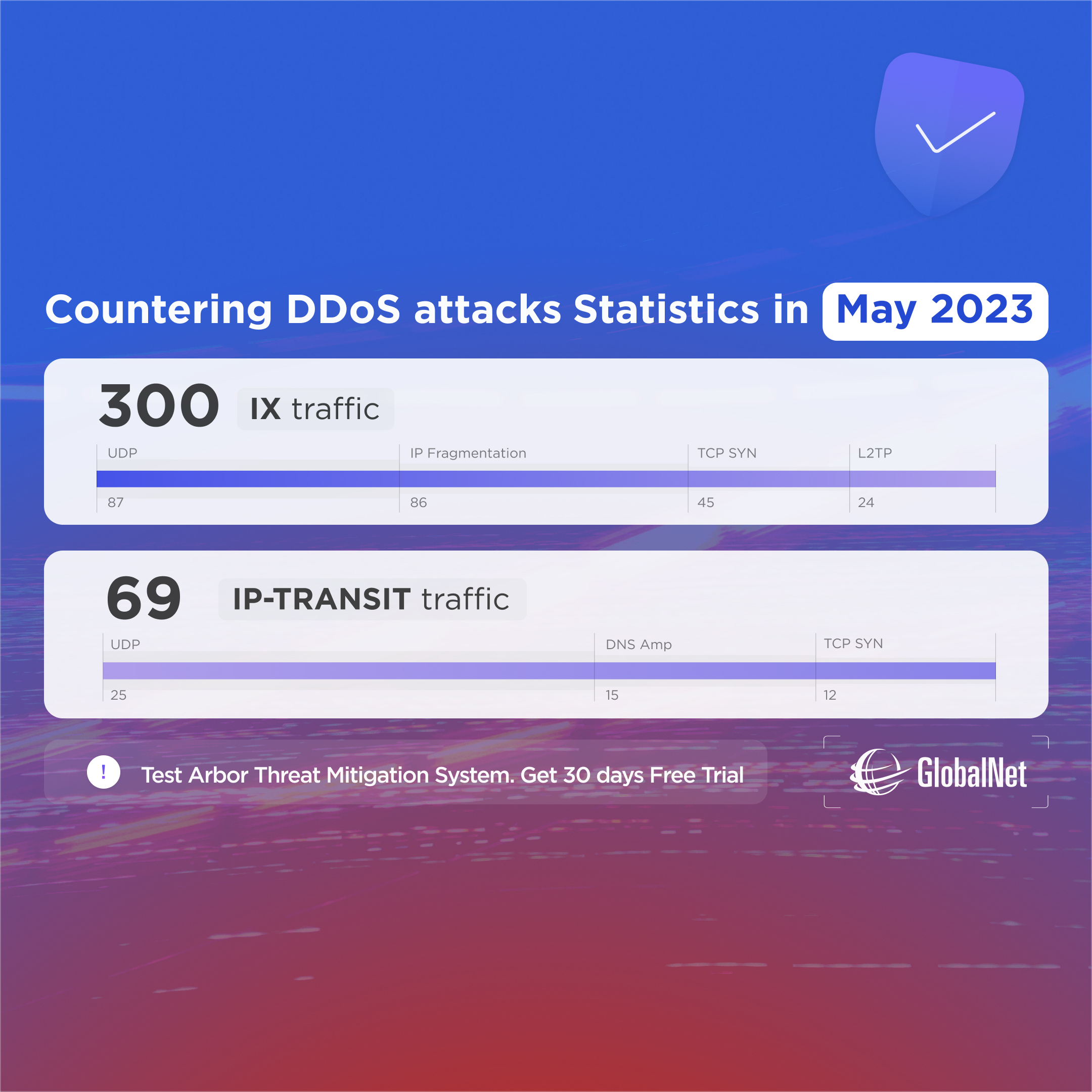 Статистика протидії DDoS-атакам в мае